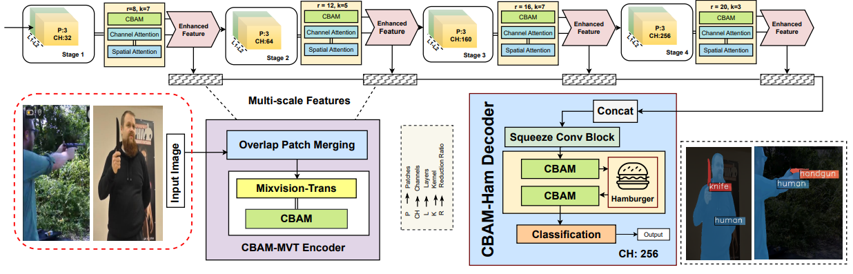 ArmFormer Architecture