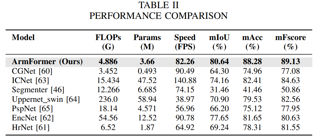 Performance Metrics Table