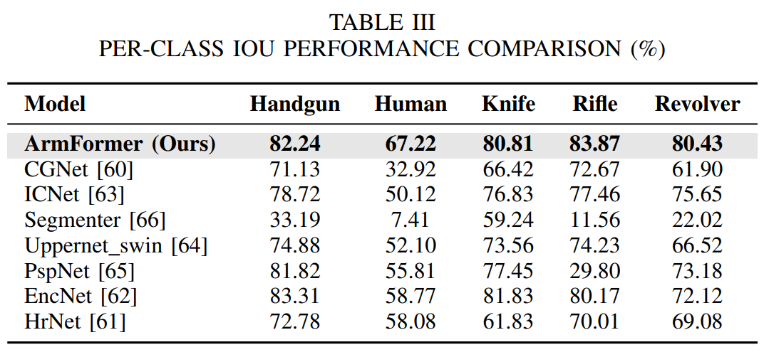 Ablation Study Table